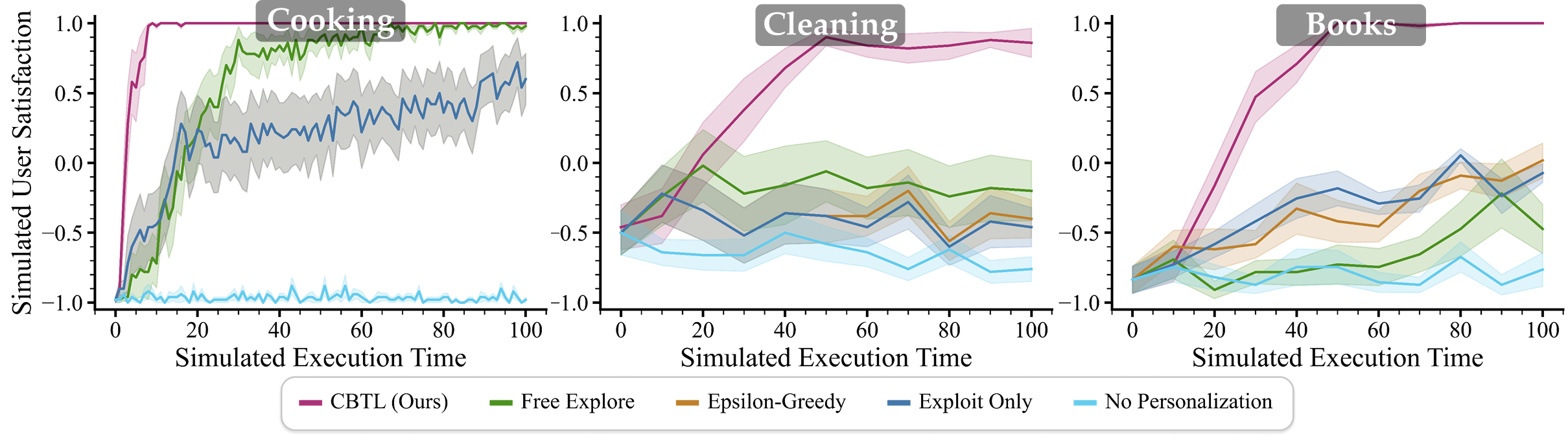 Simulation Results