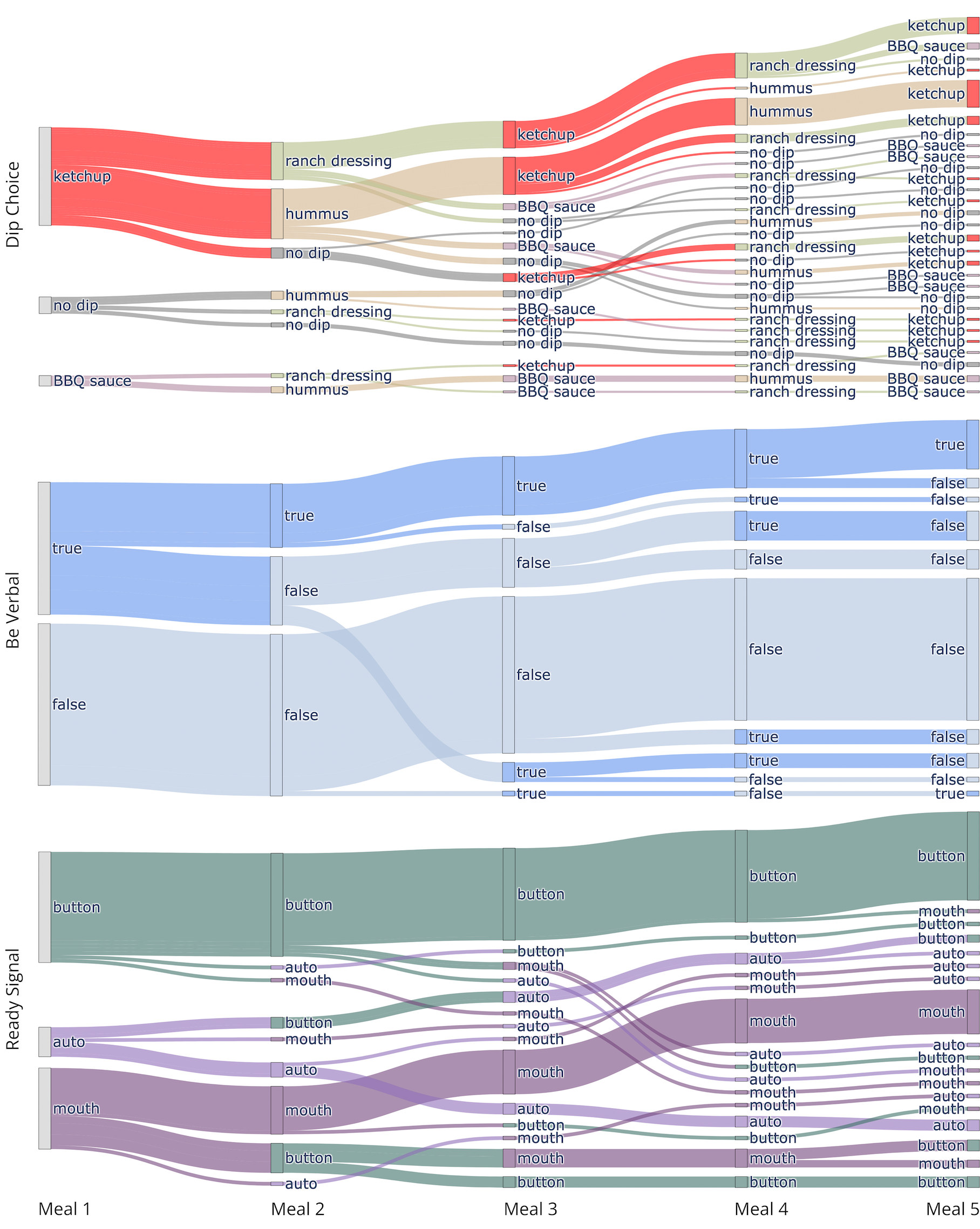 Study Sankey Diagram